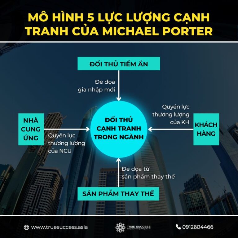 Chi tiết mô hình 5 lực lượng cạnh tranh của Michael Porter