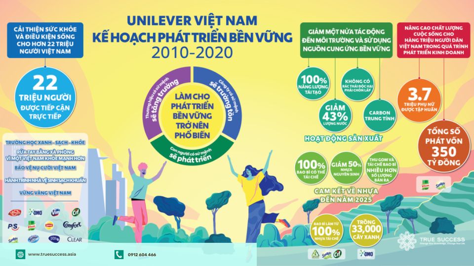 Unilever đã “trông rộng” để triển khai “Kế hoạch Sống bền vững”