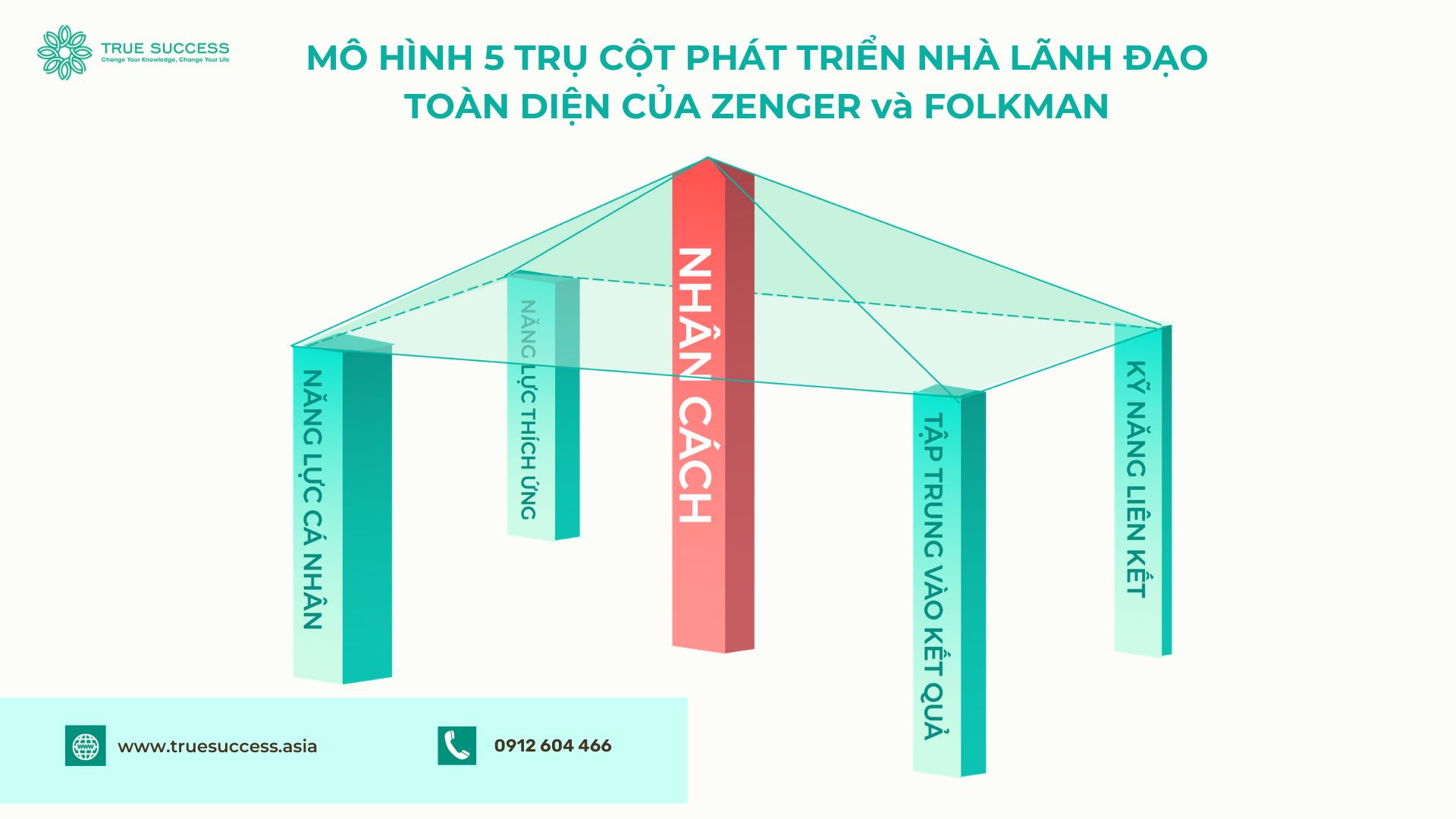 Mô hình 5 trụ cột phát triển nhà lãnh đạo toàn diện của Zenger và Folkman